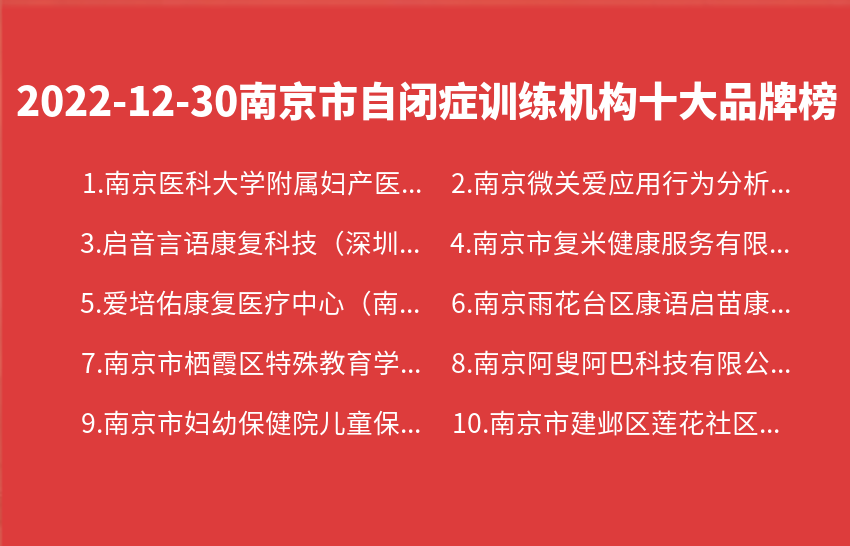 2022年12月30日南京市自闭症训练机构十大品牌热度排行数据