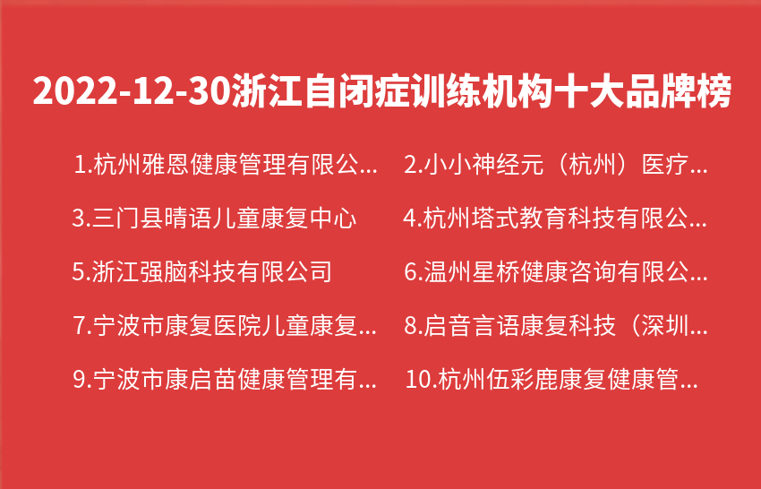 2022年12月30日浙江自闭症训练机构十大品牌热度排行数据