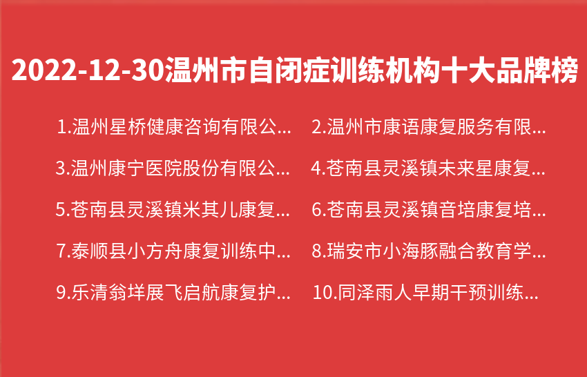 2022年12月30日温州市自闭症训练机构十大品牌热度排行数据