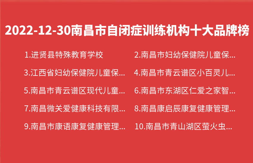 2022年12月30日南昌市自闭症训练机构十大品牌热度排行数据