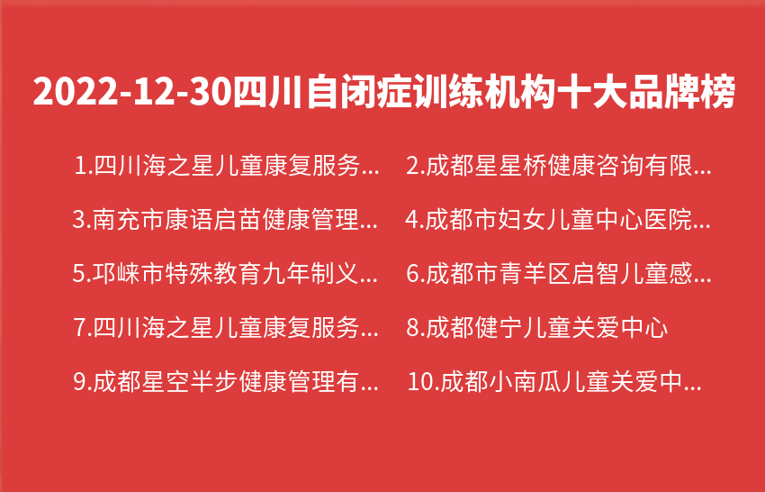 2022年12月30日四川自闭症训练机构十大品牌热度排行数据