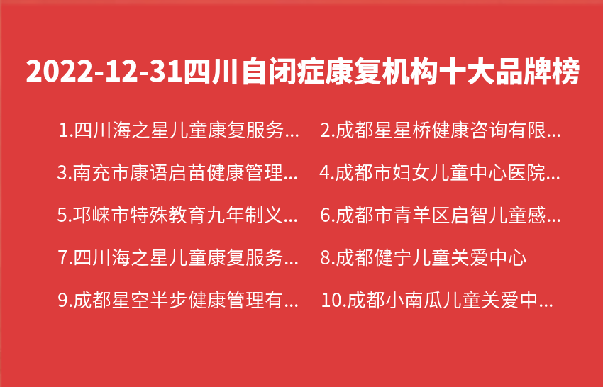 2022年12月31日四川自闭症康复机构十大品牌热度排行数据