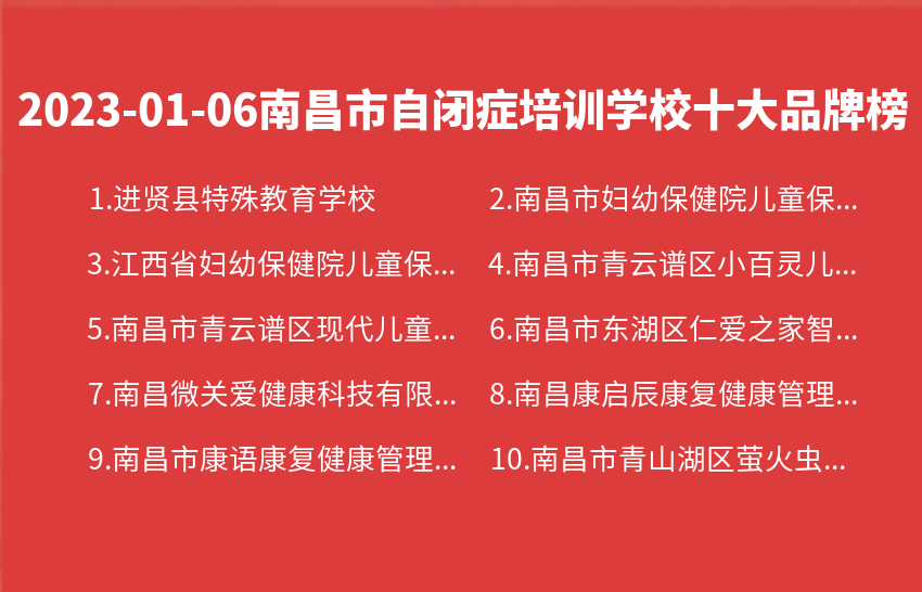 2023年01月06日南昌市自闭症培训学校十大品牌热度排行数据