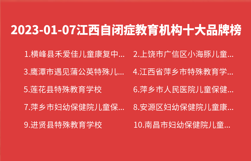 2023年01月07日江西自闭症教育机构十大品牌热度排行数据