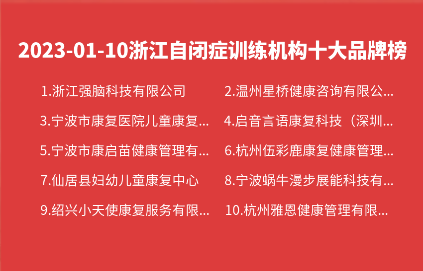 2023年01月10日浙江自闭症训练机构十大品牌热度排行数据