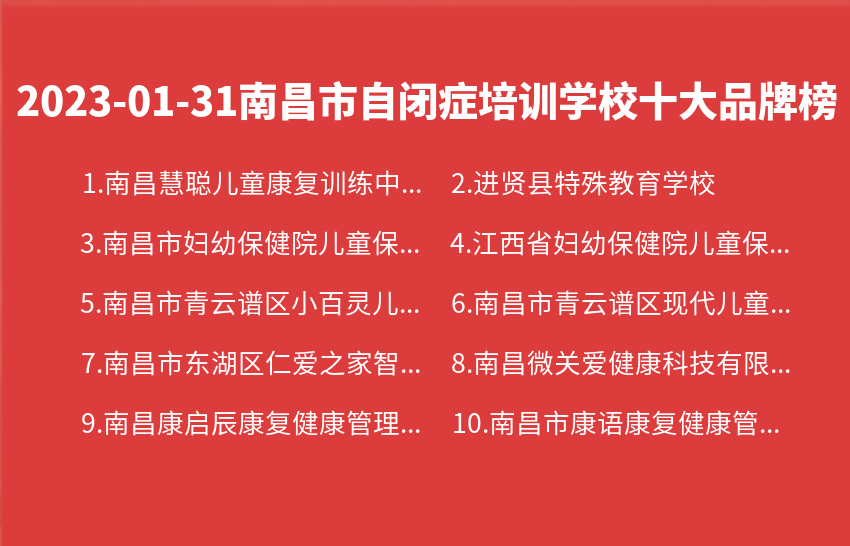 2023年01月31日南昌市自闭症培训学校十大品牌热度排行数据