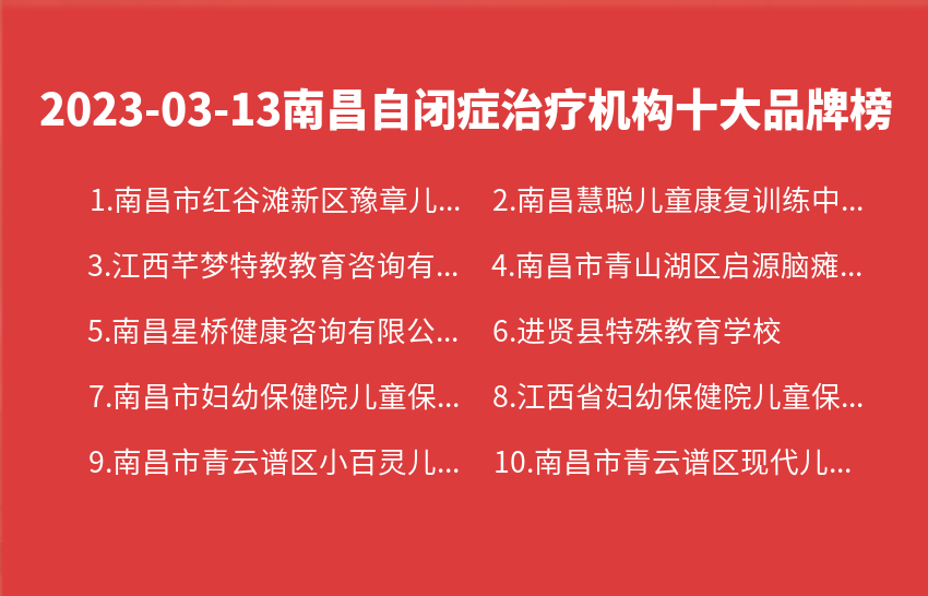 2023年03月13日南昌自闭症治疗机构十大品牌热度排行数据