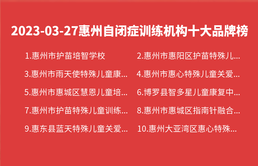 2023年03月27日惠州自闭症训练机构十大品牌热度排行数据
