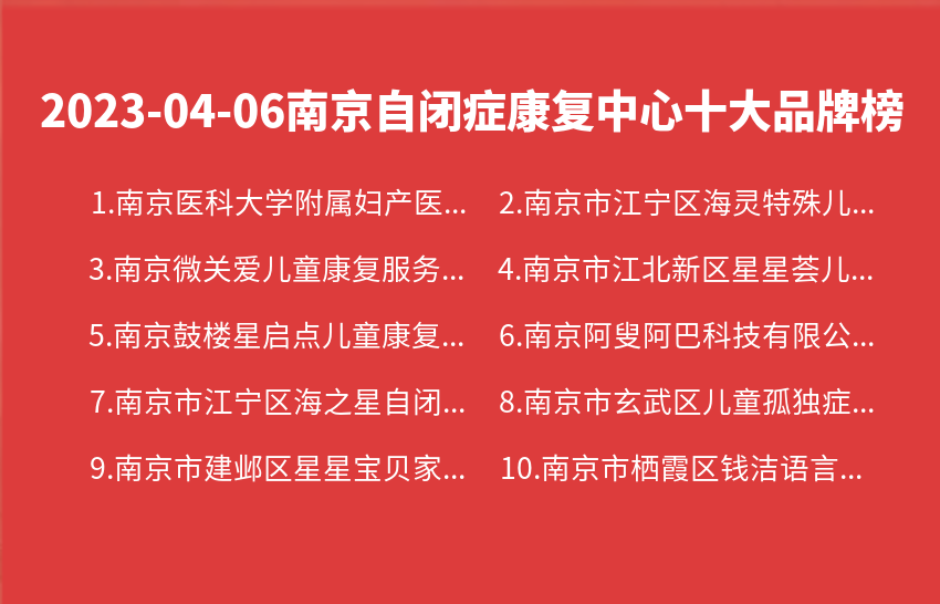 2023年04月06日南京自闭症康复中心十大品牌热度排行数据