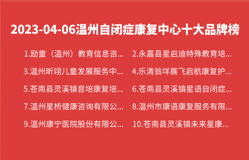 2023年04月06日温州自闭症康复中心十大品牌热度排行数据