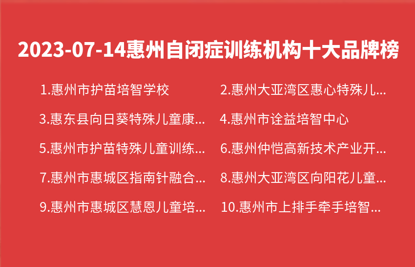 2023年07月惠州自闭症训练机构十大品牌热度排行数据