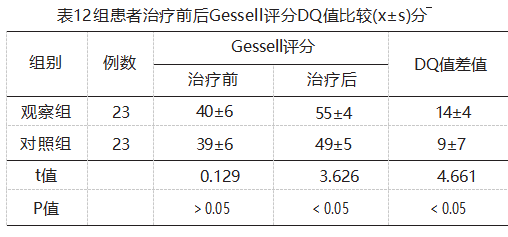 表12组患者治疗前后Gessell评分DQ值比较(x±s)分