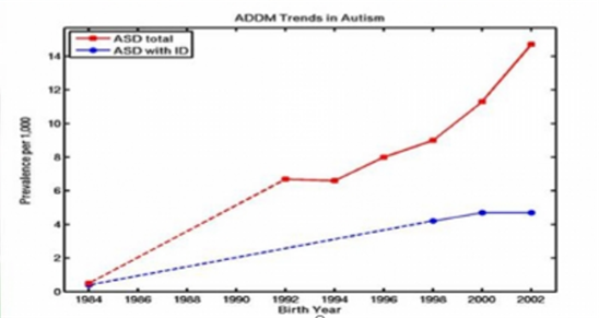 美国一项自闭症增长趋势调查
