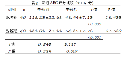 表 3两组 ABC 评分比较（ x ± s，分)	