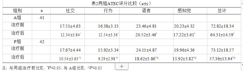 表2两组ATEC评分比较（x±s）