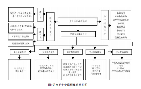 图1语言类专业课程体系结构图