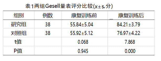 表1两组Gesell量表评分比较(x±s,分)