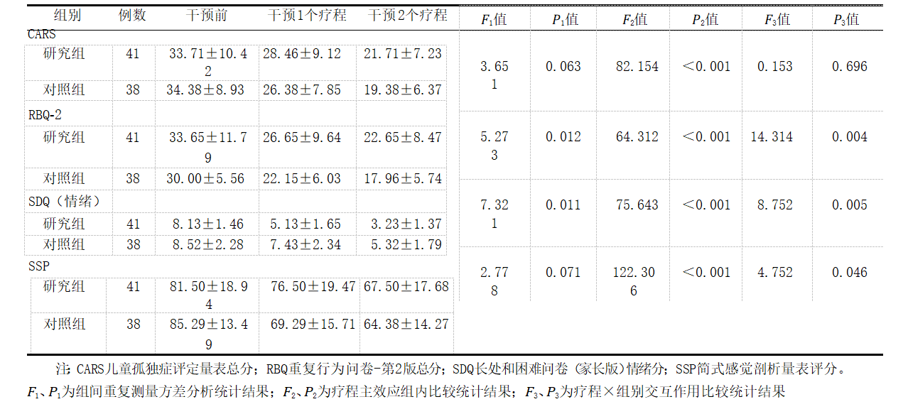 表2两组孤独症谱系障碍患不同时间点各量表评分比较（分，x±s）