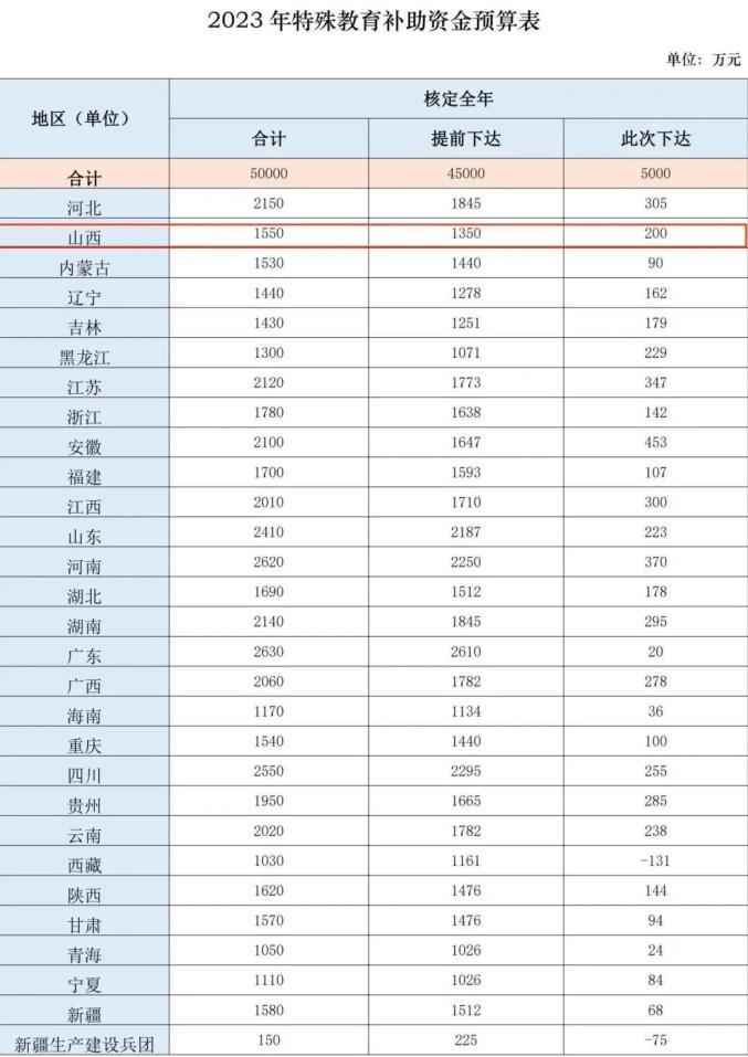 山西获中央财政2023年特殊教育补助资金1550万元