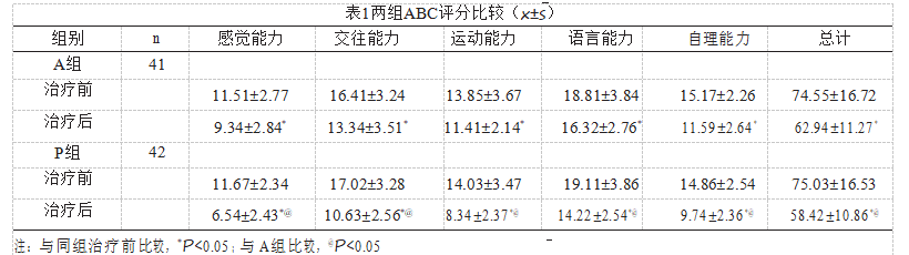 表1两组ABC评分比较（x±s）