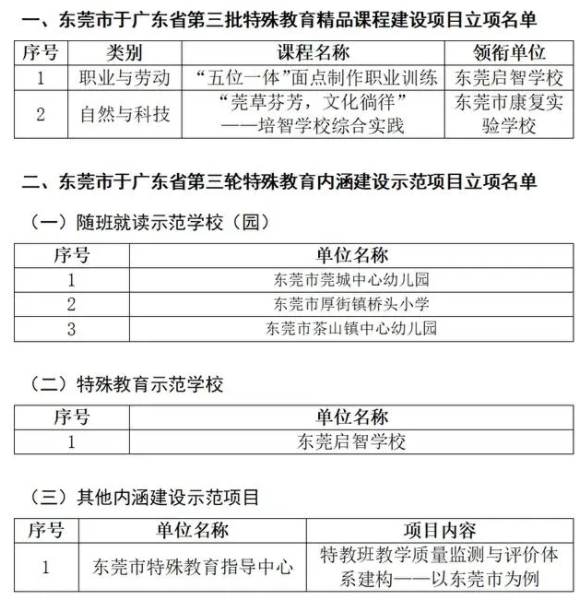 广东省第三轮特殊教育内涵建设示范项目立项名单