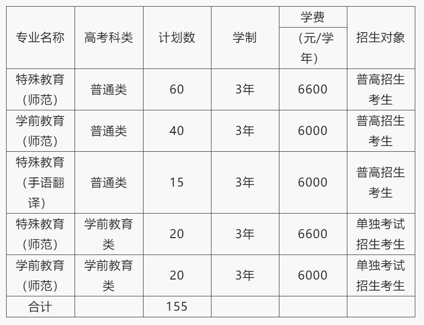 浙江特殊教育职业学院2023年高职招生专业及计划