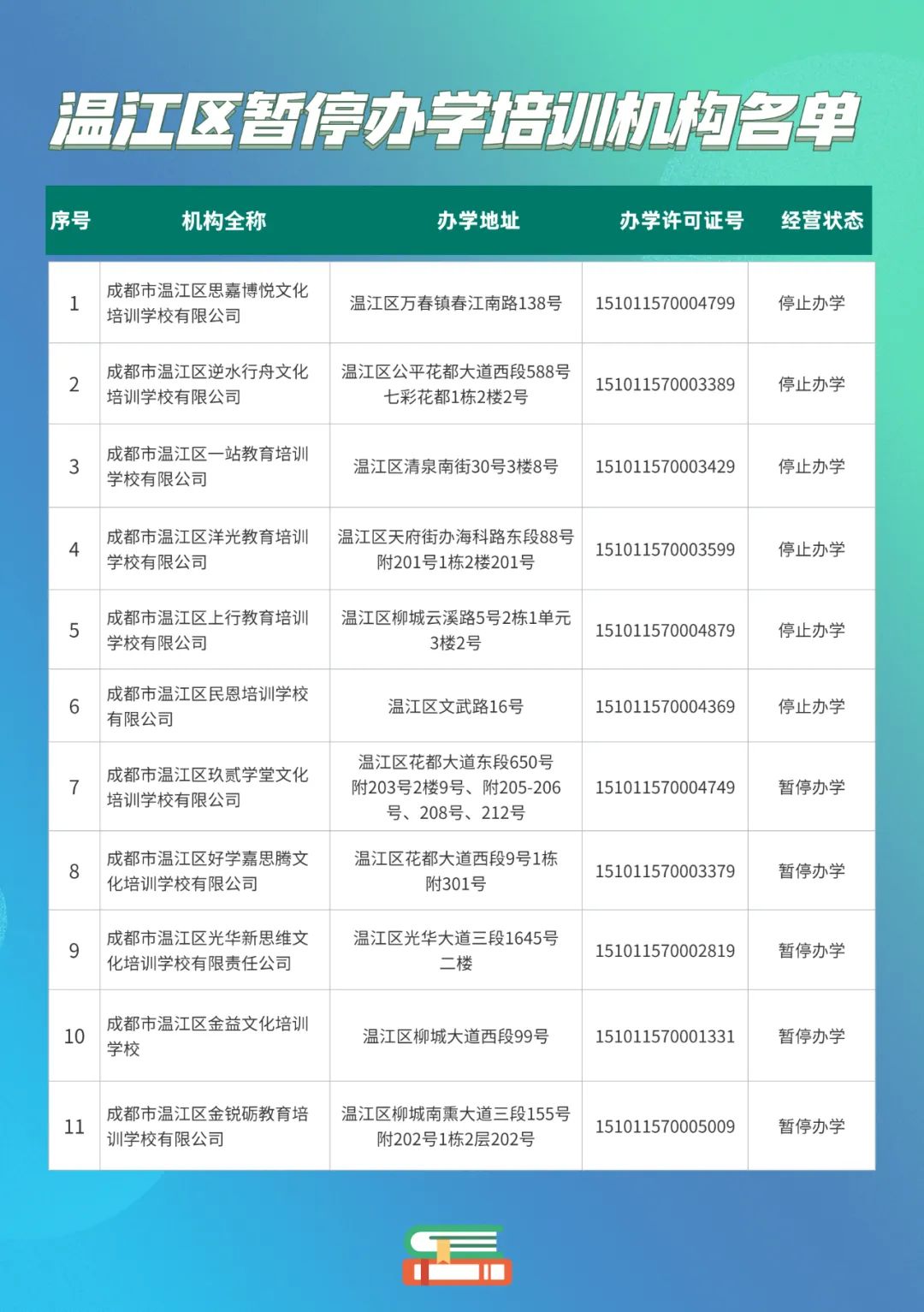 成都市温江区教育局关于11所培训机构暂停办学的公告