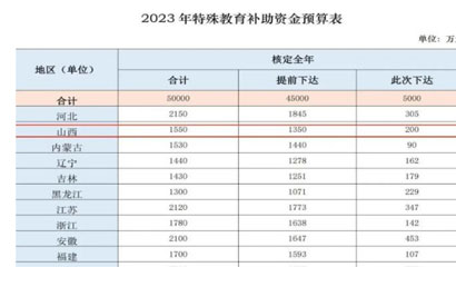山西获中央财政2023年特殊教育补助资金1550万元