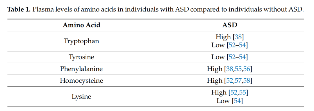 氨基酸、B族维生素和胆碱对孤独症谱系障碍发病率的影响
