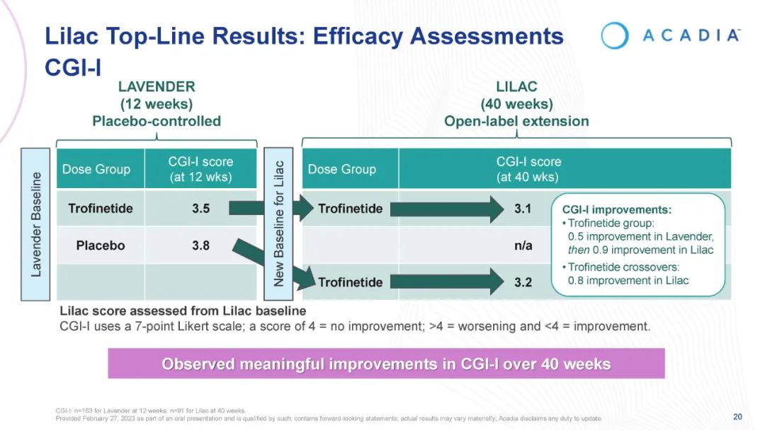 Trofinetide的LILAC临床试验的顶线结果-CGI-I量表