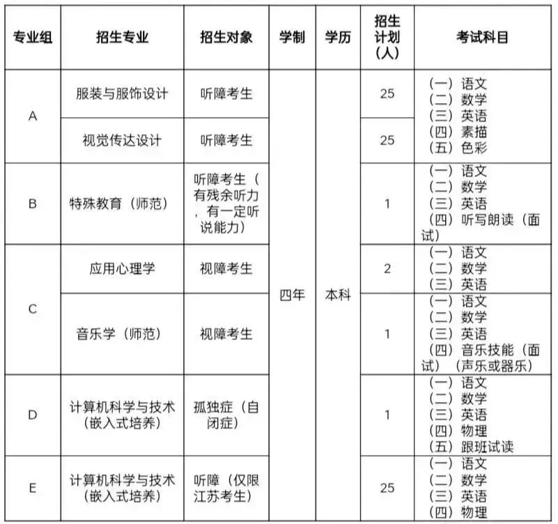 南京特殊教育师范学院2023年残疾人单独招生考试招生专业