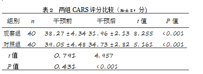 表 2 两组 CARS 评分比较（ x ± s，分)	