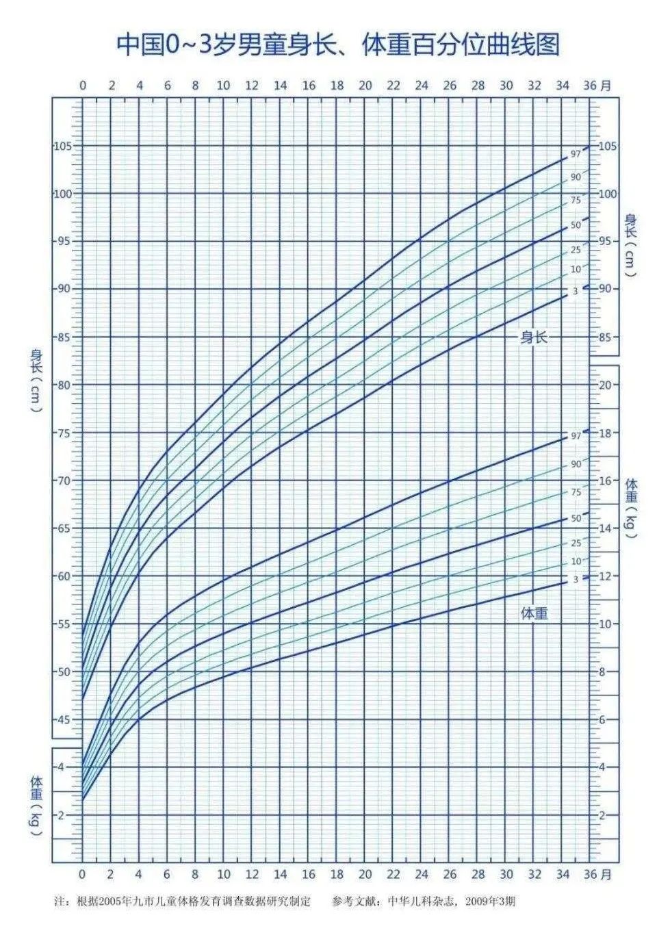 中国0-3岁儿童生长发育曲线图