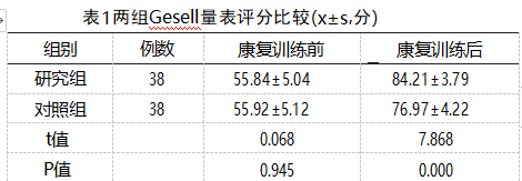 表1两组Gesell量表评分比较(x±s,分)
