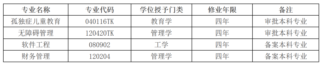 南京特殊教育师范学院成功获批四个本科专业