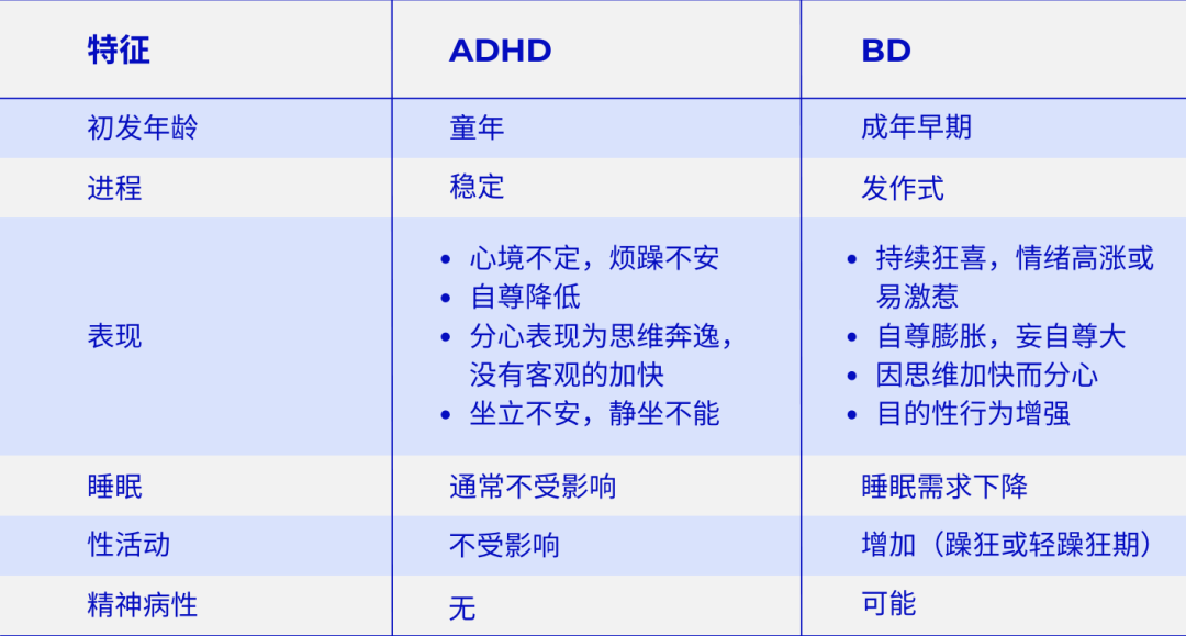 ADHD与BD在表现