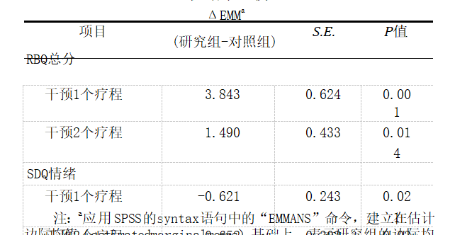 表3不同时点两组孤独谱系障碍患儿各项评分差值结果比较ΔEMMa